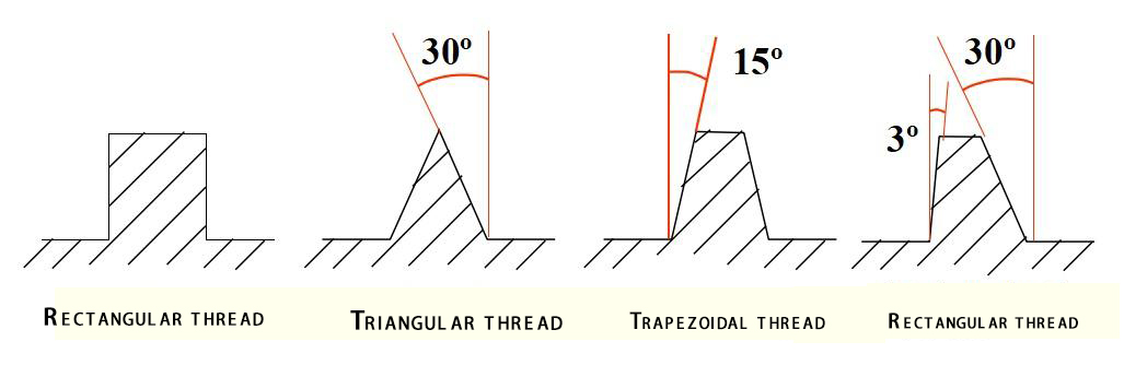What are the threads in pipes and fittings? What are the threads in pipes and fittings?