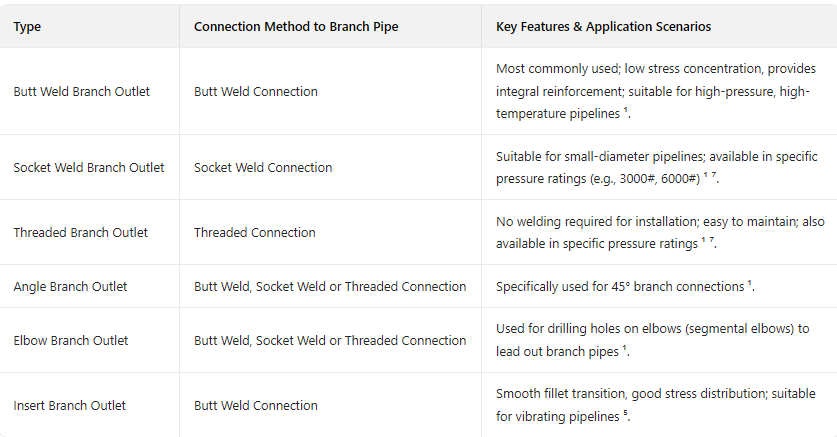 What is a branch pipe stand？